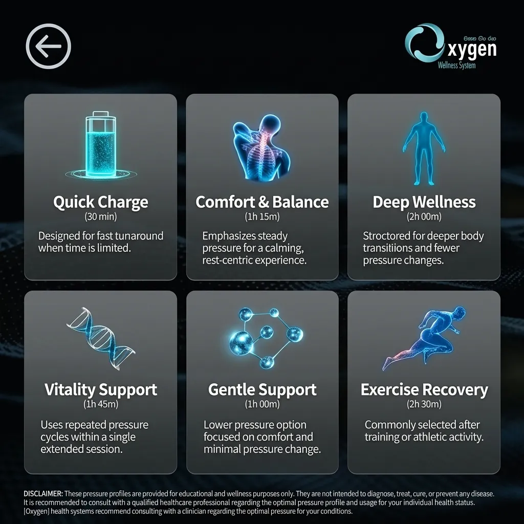 6P/OS™ pressure profiles infographic — Quick Charge, Comfort & Balance, Deep Wellness, Vitality Support, Gentle Support, and Exercise Recovery, each with recommended session times and descriptions